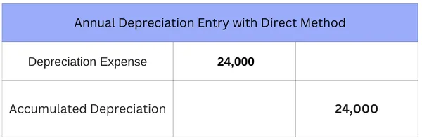 Annual Depreciation Entry